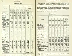 Bonger utilizava amplamente tabelas com dados estatísticos sobre os crimes e os criminosos.