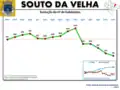 Evolução da População 1864 / 2011