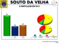 A População em 2011