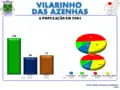 A População em 2001