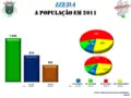 A População em 2011