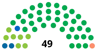 Eleições gerais no Brasil em 1986