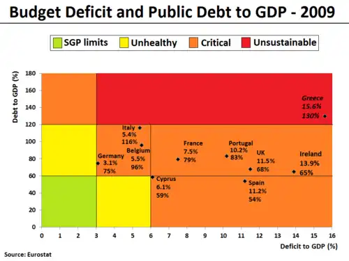 Défice orçamental e dívida pública em função do PIB 2009