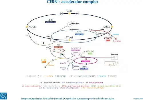 Complexo dos aceleradores e experiências do CERN