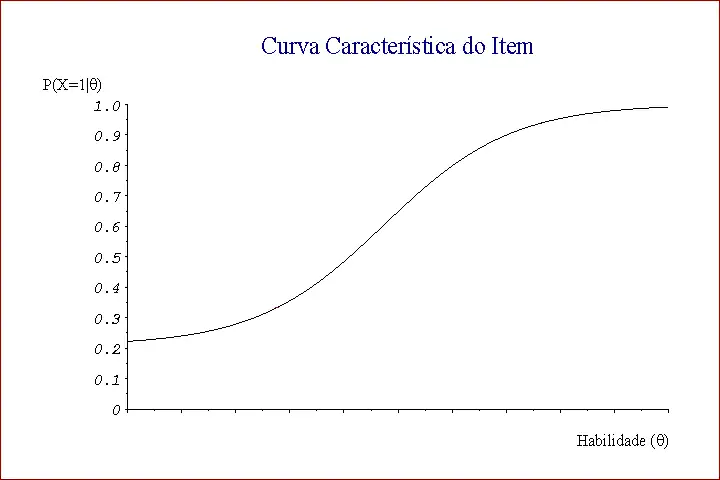 Curva Característica do Item - Teoria da Resposta ao Item
