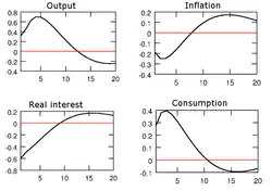 Chart shows an initial positive response of consumption and output followed by a negative response several years later. Real interest rates and inflation have initial negative responses followed by a slight positive response.