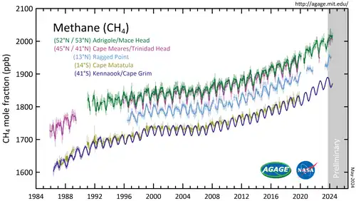 Concentrações de metano (CH4) na atmosfera medidas pelo Experimento Global Avançado de Gases Atmosféricos (AGAGE) na baixa atmosfera (troposfera) em estações ao redor do mundo. Os valores são apresentados como frações molares médias mensais livres de poluição em partes por bilhão.