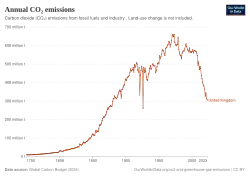 File:CO2 emissions UK.svg