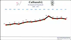 Evolução da População 1864 / 2011