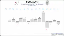 Variação da População 1864 / 2011