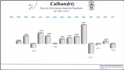 Variação da População 1864 / 2011