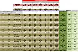 Campo Harmônico com os graus, modos gregos, relativas maiores e menores, pentatônicas,