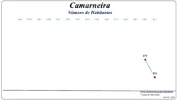 Evolução da População (1864 / 2011)