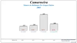 Grupos Etários (2001 e 2011)