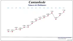 Evolução da População (1864 / 2011)