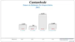Grupos Etários (2001 e 2011)