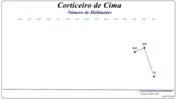 Evolução da População (1864 / 2011)