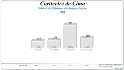 Grupos Etários (2001 e 2011)
