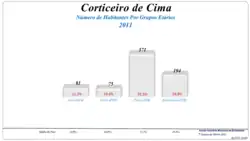 Grupos Etários (2001 e 2011)