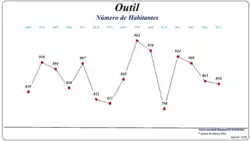 Evolução da População (1864 / 2011)