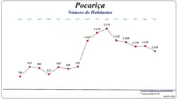 Evolução da População (1864 / 2011)