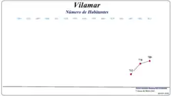 Evolução da População (1864 / 2011)