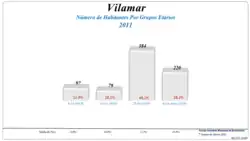 Grupos Etários (2001 e 2011)