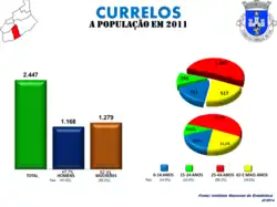 Evolução da População 1864 / 2011