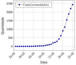 Casos acumulados de COVID-19 durante o primeiro mês da pandemia no Brasil.