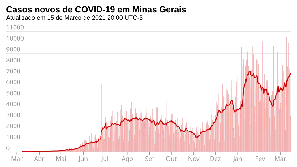 Novos casos, por dia.