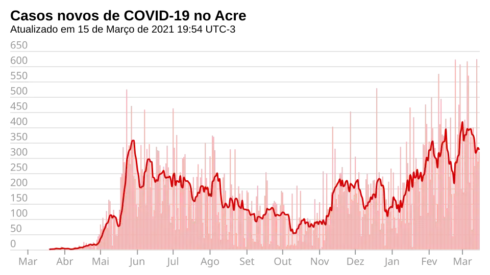 Novos casos, por dia.