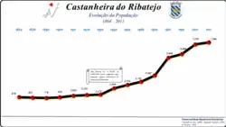 Evolução da População 1864 / 2011