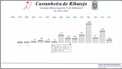 Variação da População 1864 / 2011