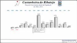 Variação da População 1864 / 2011