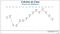 Evolução da População (1864 / 2011)