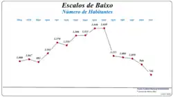 Evolução da População (1864 / 2011)