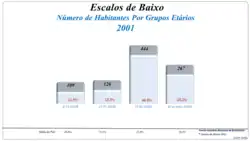Grupos Etários (2001 e 2011)
