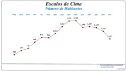 Evolução da População (1864 / 2011)