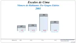 Grupos Etários (2001 e 2011)