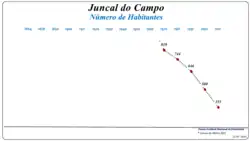 Evolução da População (1864 / 2011)