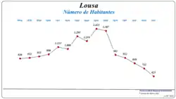Evolução da População (1864 / 2011)