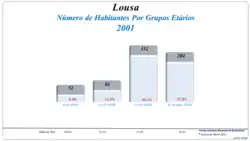 Grupos Etários (2001 e 2011)