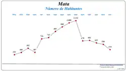 Evolução da População (1864 / 2011)