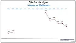 Evolução da População (1864 / 2011)