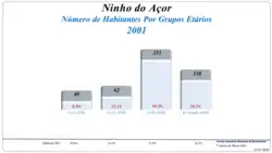 Grupos Etários (2001 e 2011)