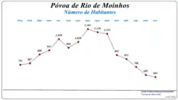 Evolução da População (1864 / 2011)