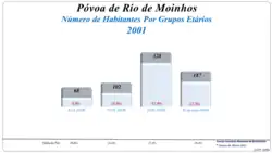 Grupos Etários (2001 e 2011)