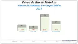 Grupos Etários (2001 e 2011)