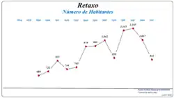 Evolução da População (1864 / 2011)
