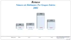 Grupos Etários (2001 e 2011)